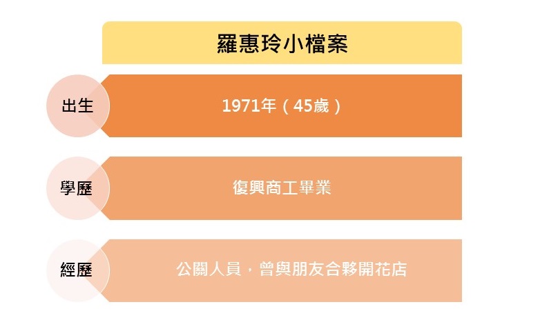 羅惠玲小檔案