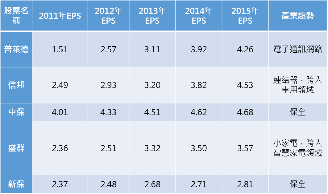 註：統計區間為2011年至2015年底。上述5檔個股，除連續5年EPS正成長外，同時連續5年殖利率高於4%、連續5年ROE高於10%。（已先行剔除股價起伏較大的營建股） 資料來源：台新投顧。