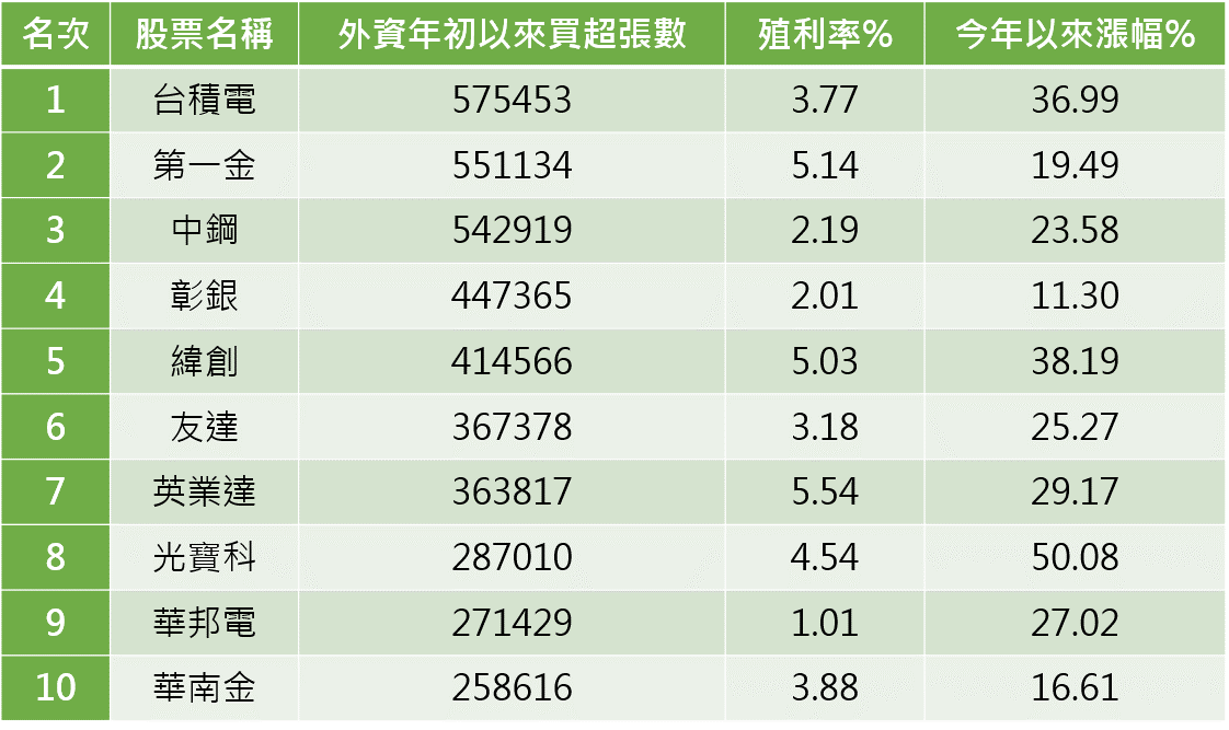 註：統計區間為2015年12月31日收盤價至2016年10月13日收盤價