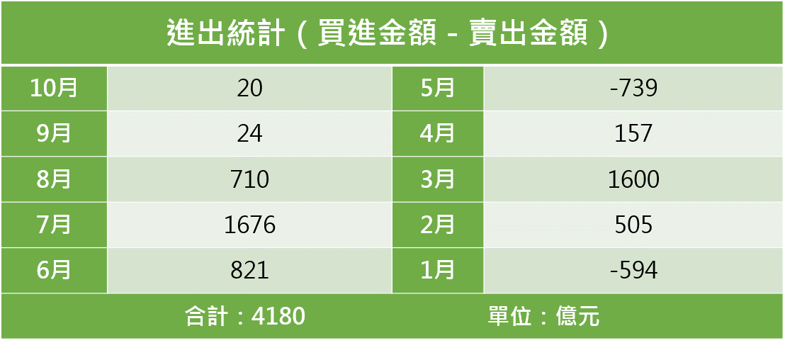 註：10月份統計至10月14日。（資料來源：台灣證券交易所）