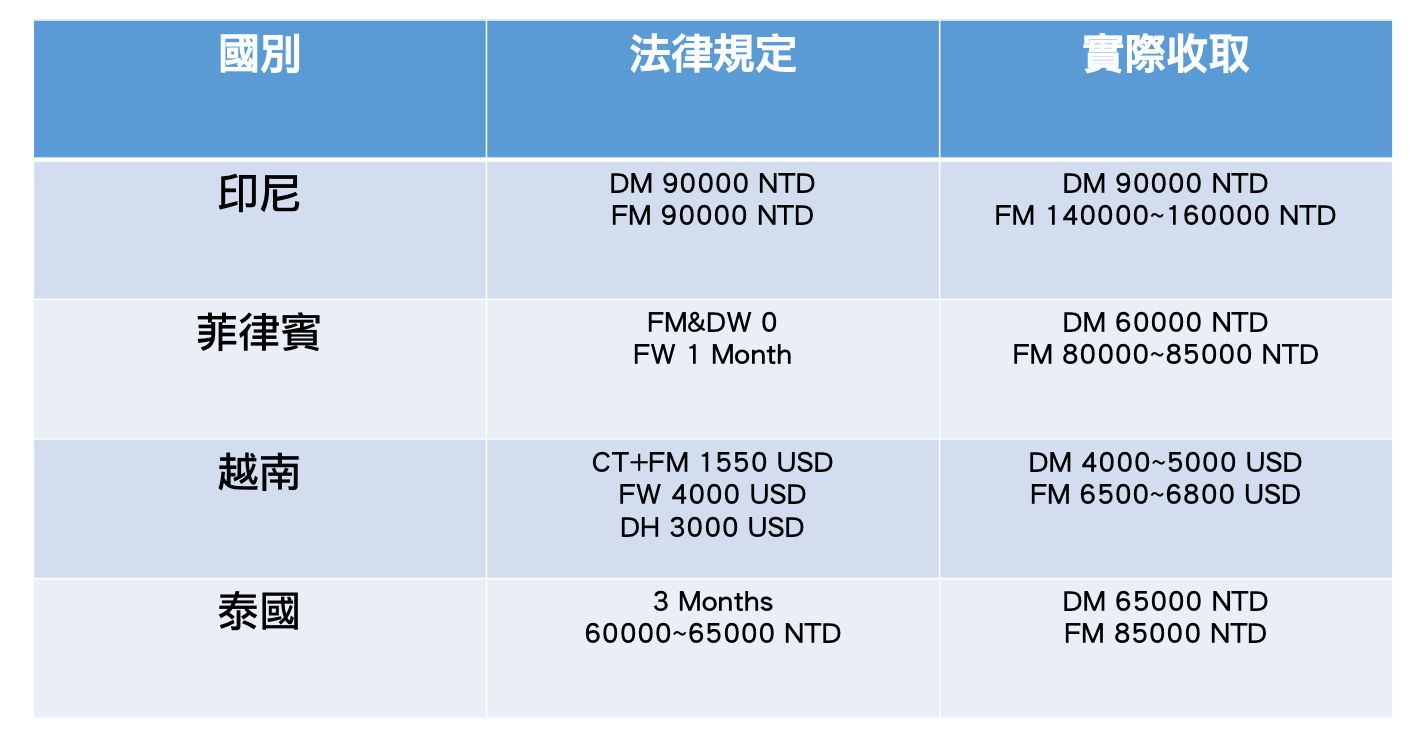 如文中所述，國外仲介費用，6萬到20萬，不等。