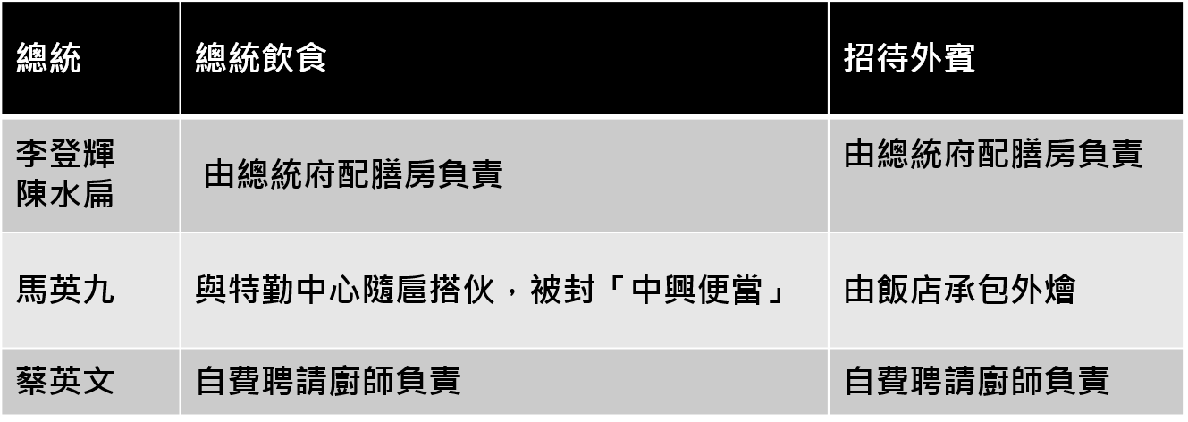 歷任民選總統飲食人力配置