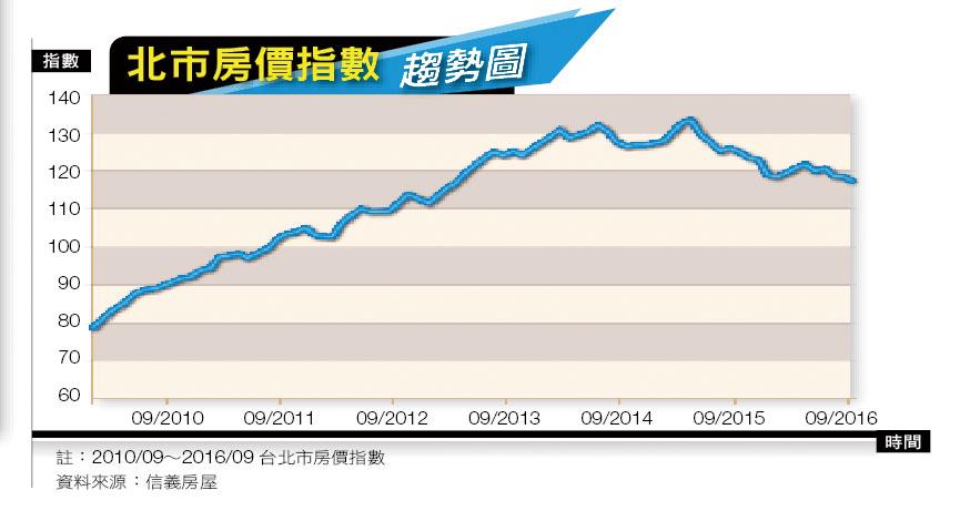 2010/09～2016/09 台北市房價指數（資料來源：信義房屋）