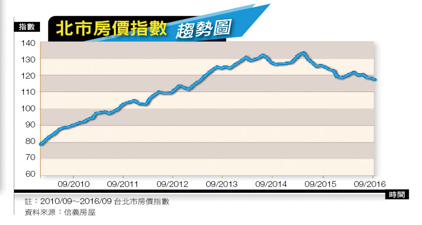 2010/09~2016/09 台北市房價指數(資料來源:信義房屋)