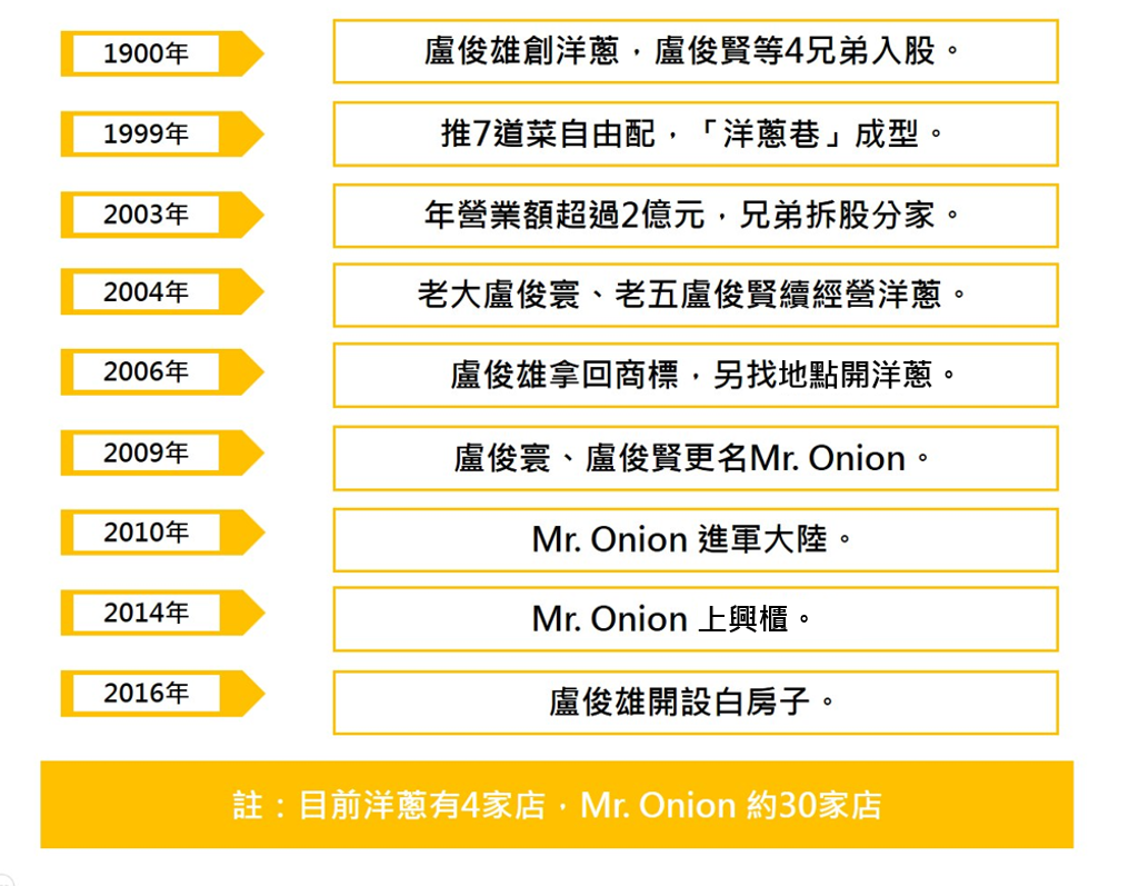 洋蔥分家史