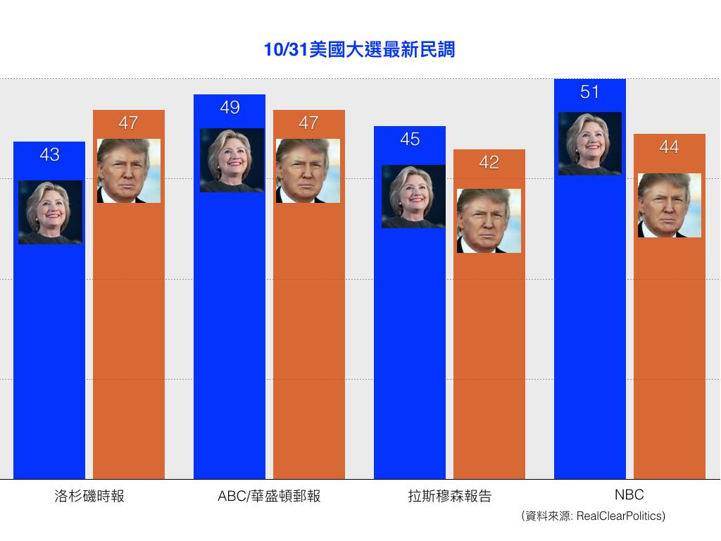 選情一夕數變，部分美國媒體的民調中川普再度趕上希拉蕊。
