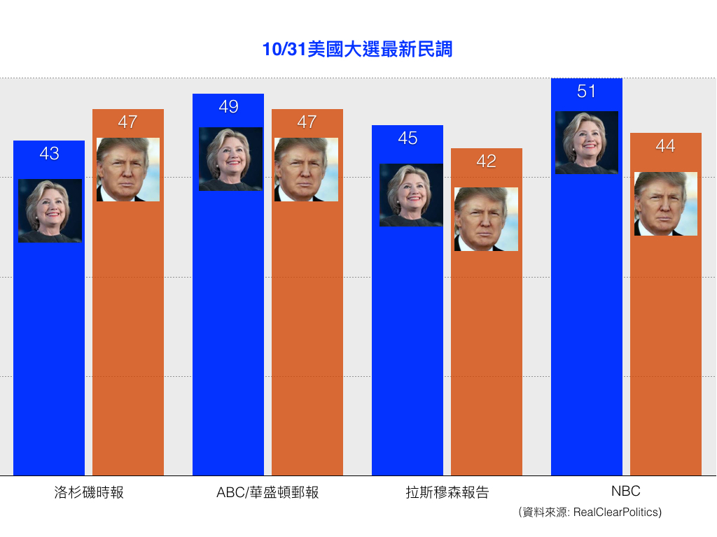 選情一夕數變，部分美國媒體的民調中川普再度趕上希拉蕊。