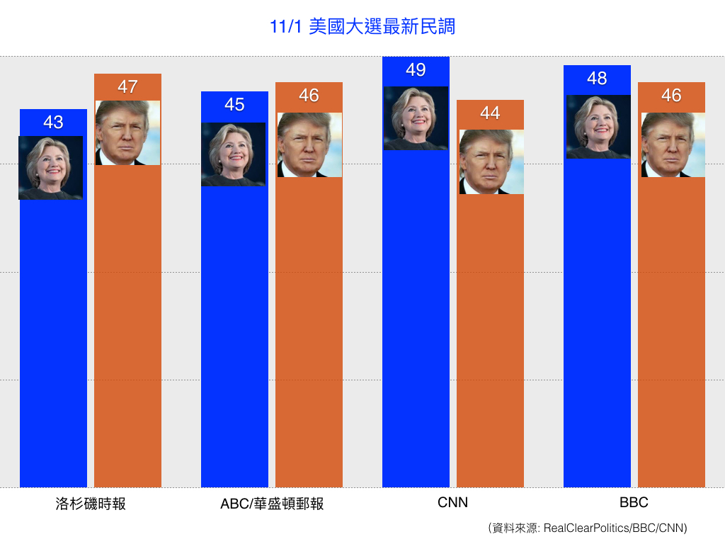 美國兩大主要政黨總統候選人在媒體民調中支持度已無分軒輊。