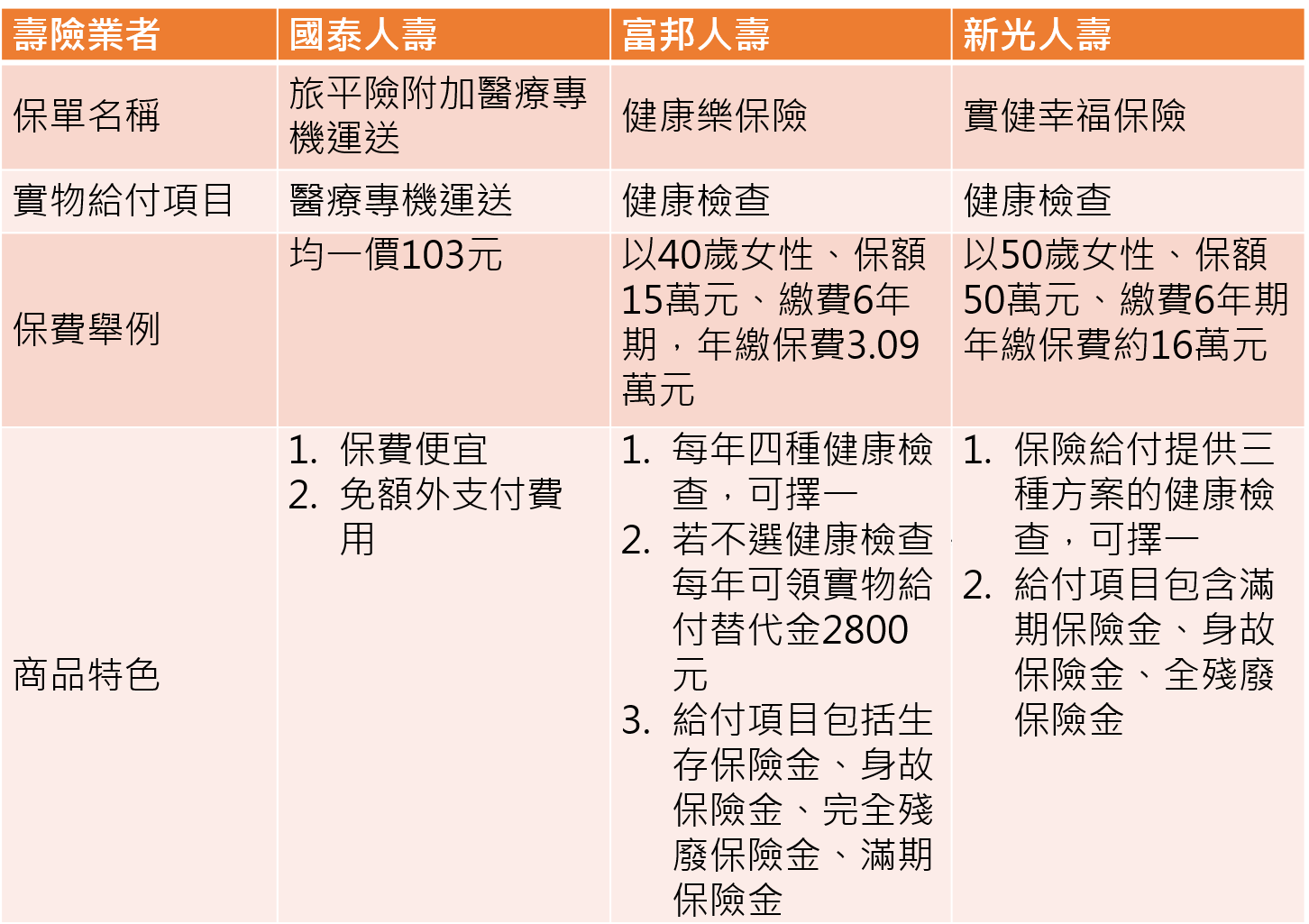註：近期富邦人壽與台灣人壽，將各自推出殯葬與塔位的實物給付保單。（資料來源：各壽險公司）