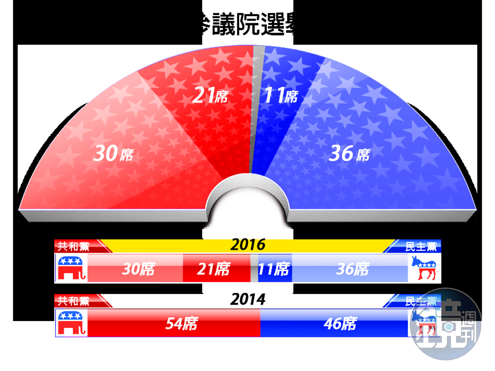 共和黨完全執政！3張圖秒懂美國大選結果- 鏡週刊Mirror Media