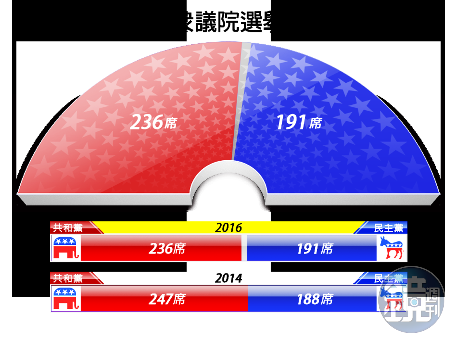 共和黨完全執政！3張圖秒懂美國大選結果- 鏡週刊Mirror Media