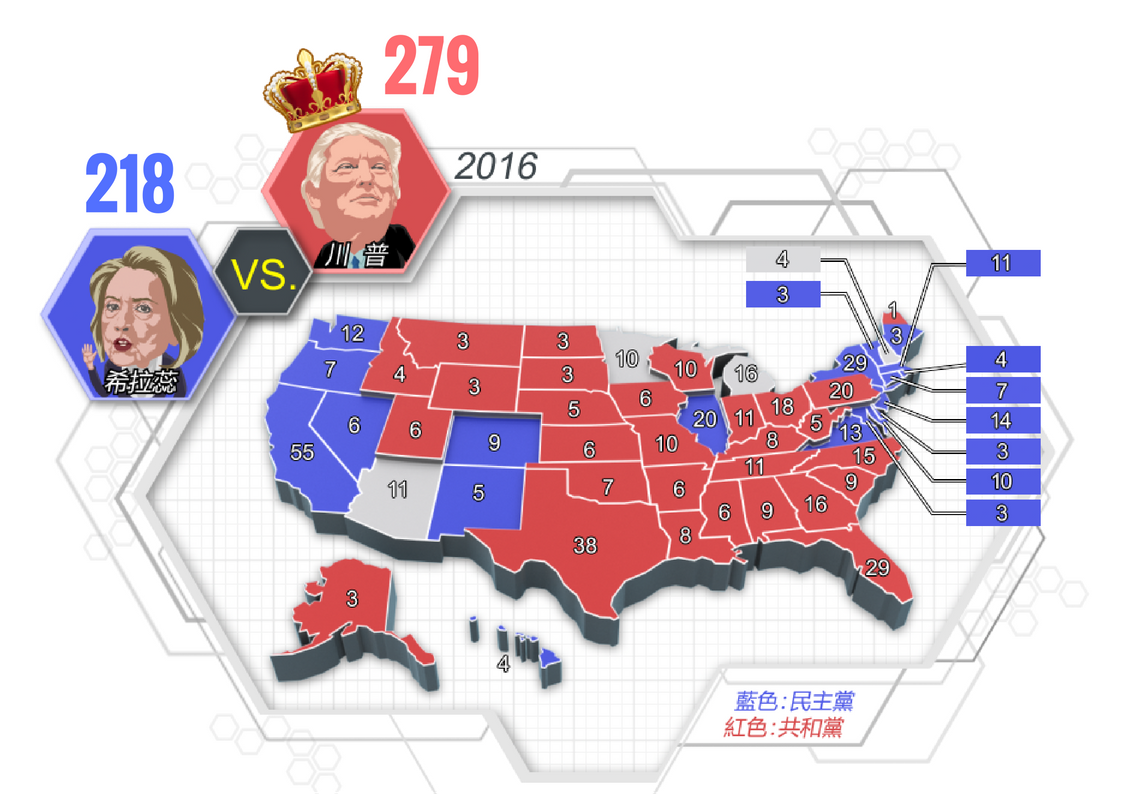 共和黨完全執政！3張圖秒懂美國大選結果