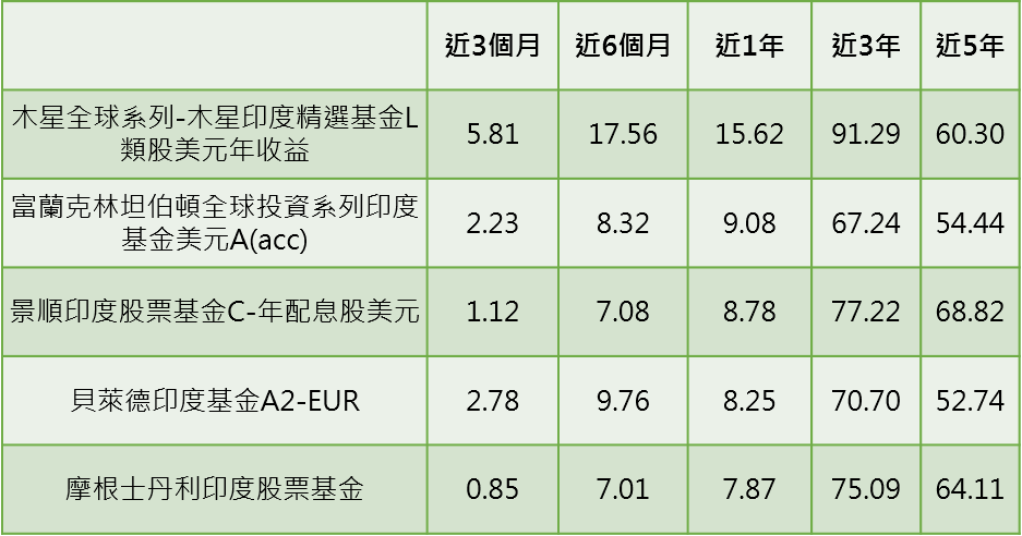 資料來源：MoneyDJ，新台幣計價至11月10日