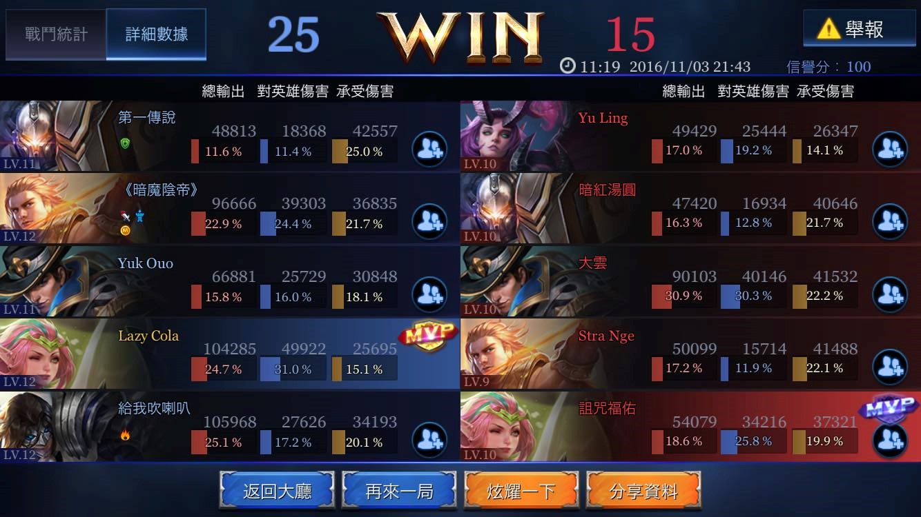 遊戲結算畫面，可以檢視詳細的戰鬥數據，雙方隊伍貢獻最高者會被封為「MVP」。