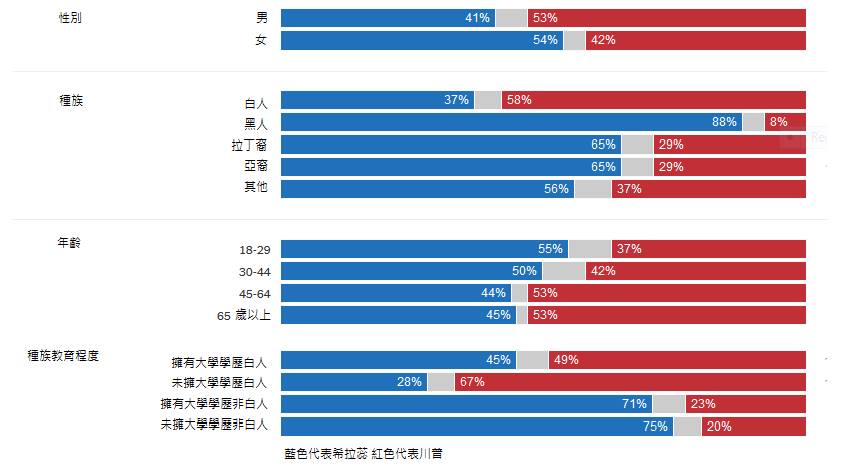 2016美國總統大選出口民調,資料來源:National Election Pool。