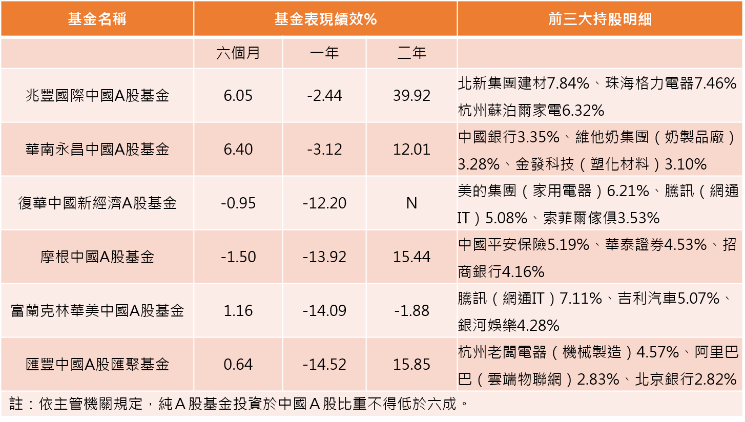 資料來源:理柏資訊,環球分類,截至2016/10/31。投信投顧公會、記者整理。