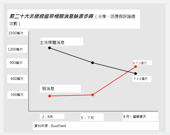 臉書假新聞之王：「川普入主白宮，我想是因為我」