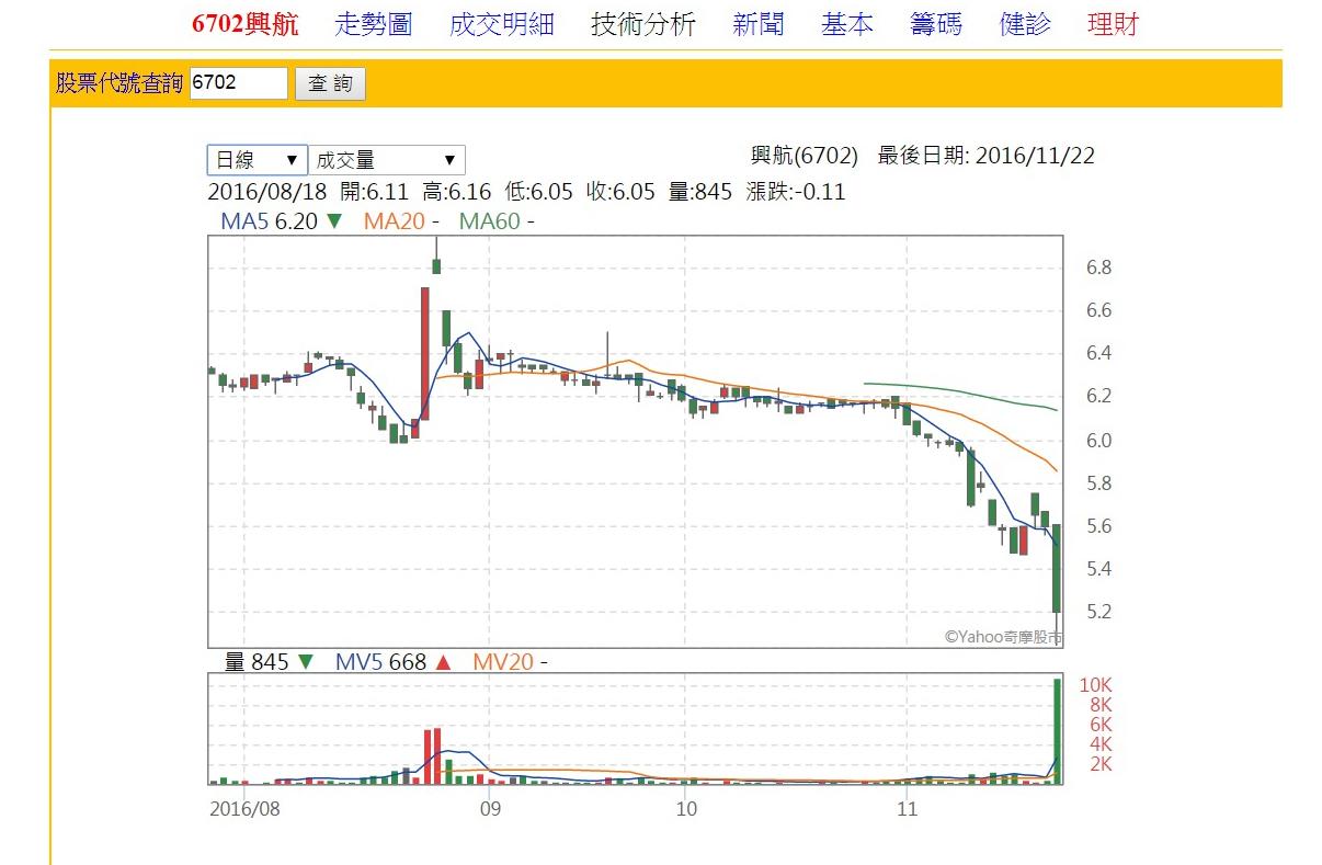 在兩次空難後,興航營運每況愈下,僅兩岸航線打平,去年及今年前3季均大虧。