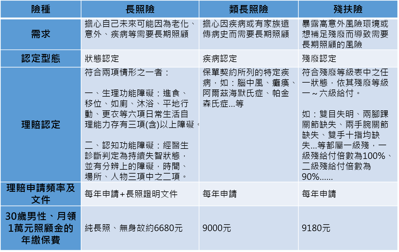 資料來源：國泰人壽，以上保費皆為繳費20年期的國壽終身商品