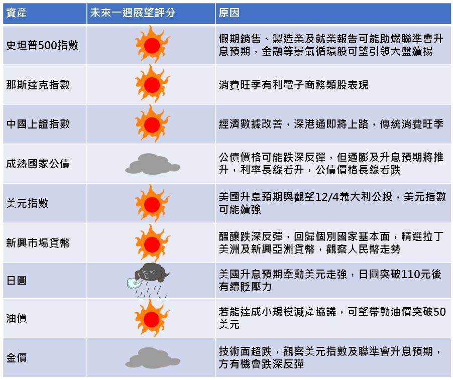 資料來源：富蘭克林證券投顧（11∕24）