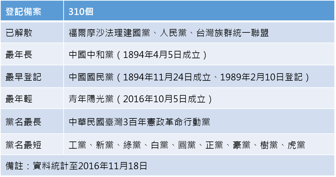 資料來源：內政部民政司