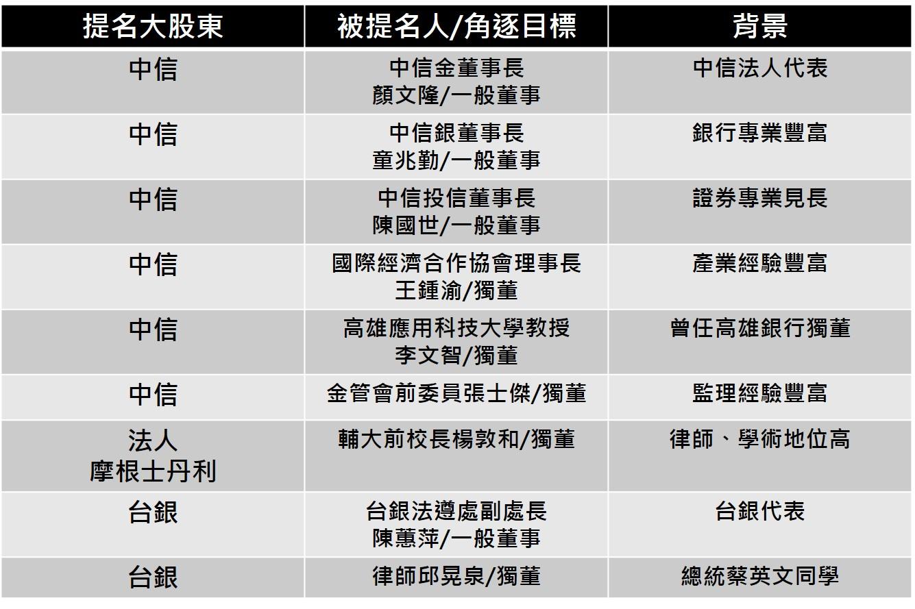 董事改選提名9搶7