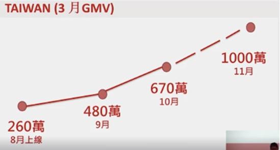 今年8月甫進軍台灣的「ShopBack」,短短4個月在台已經做了1000萬元生意,平均8秒就有一張訂單產生。(ShopBack提供)