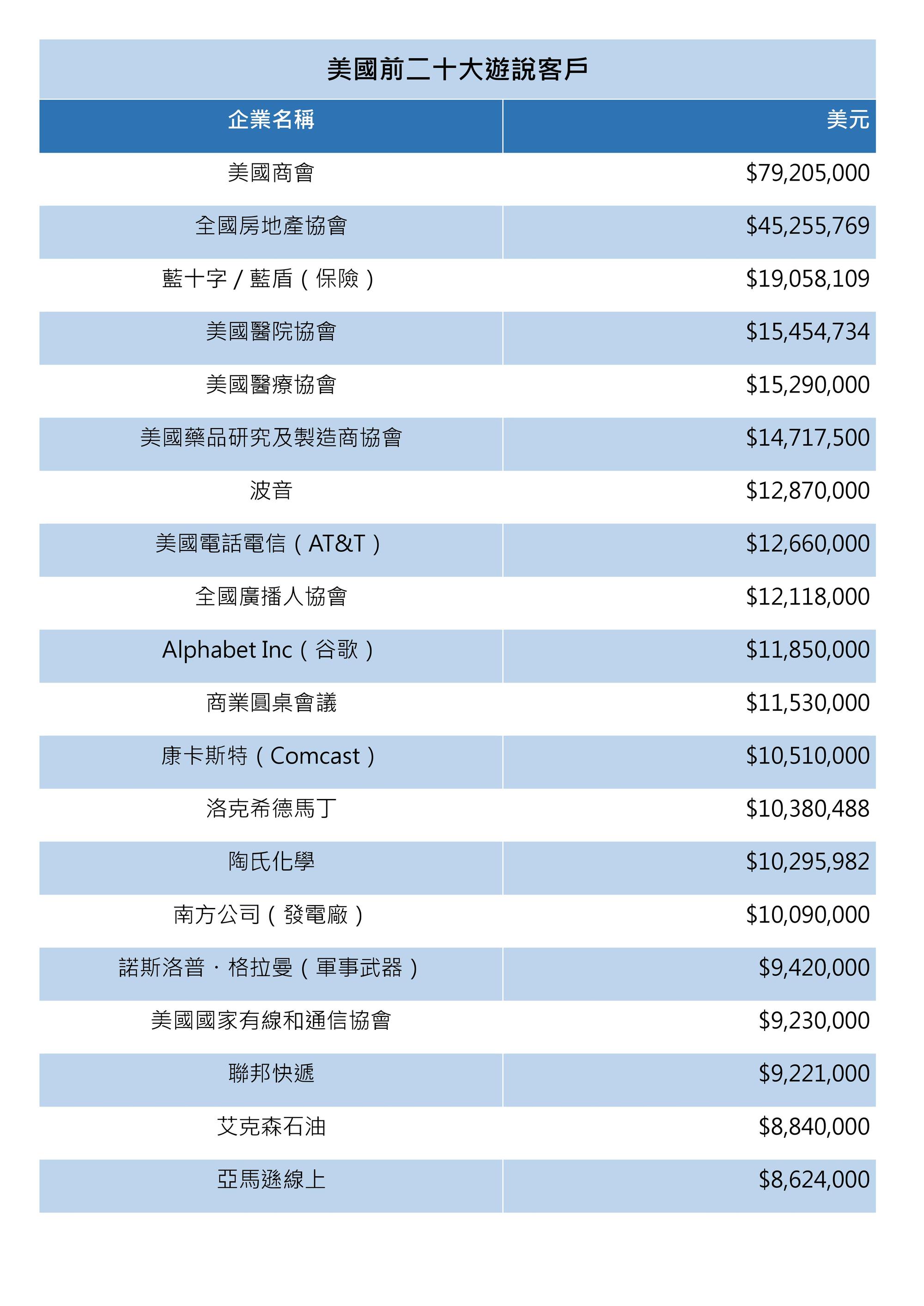 除了外國政府,美國各企業、組織等利益團體也爭相下重金進行遊說。(Opensecrets.org)