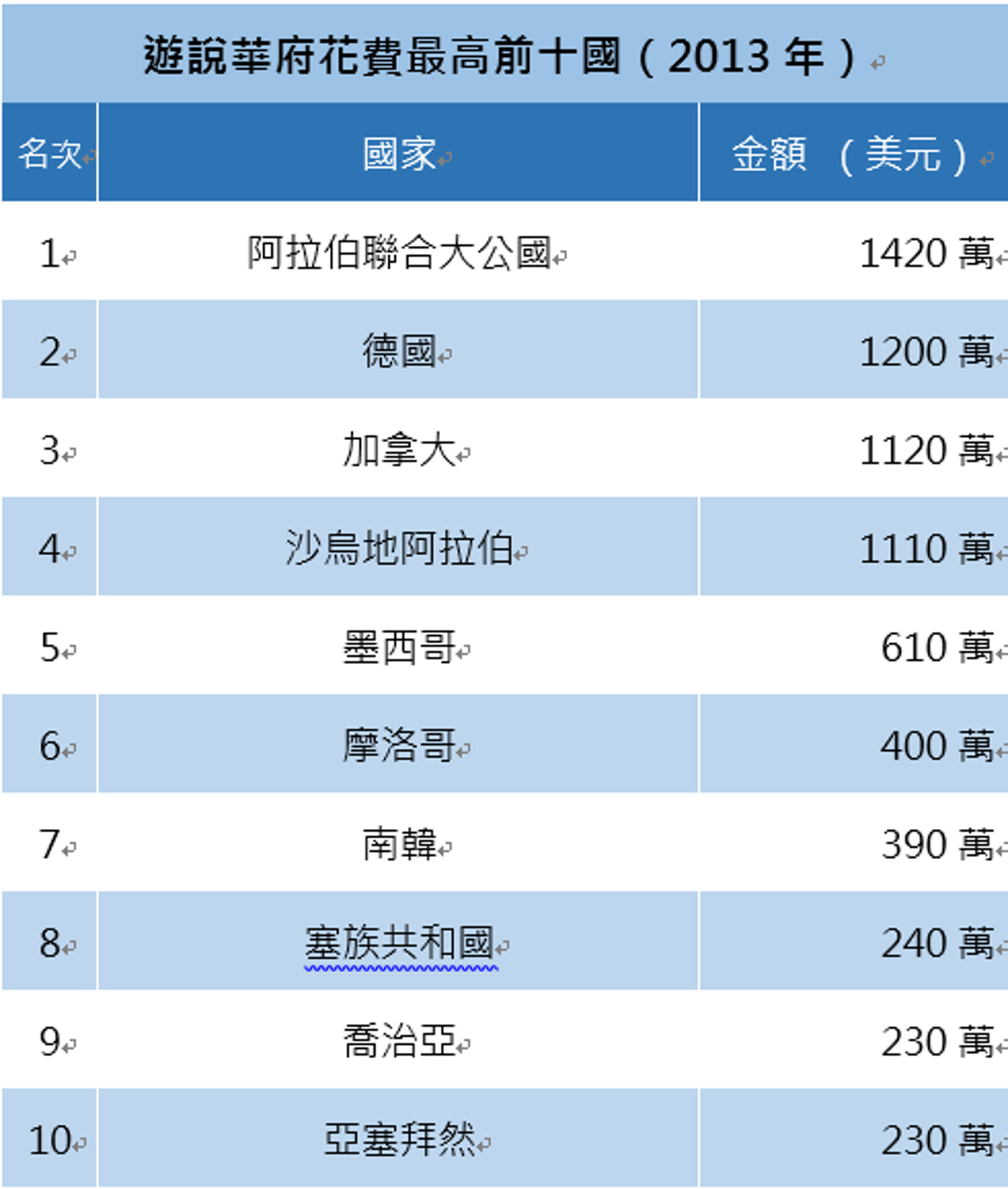 不過單就金額來說，跟阿聯、南韓等國相比，台灣和中國的遊說經費還排不上榜呢。（Opensecrets.org）