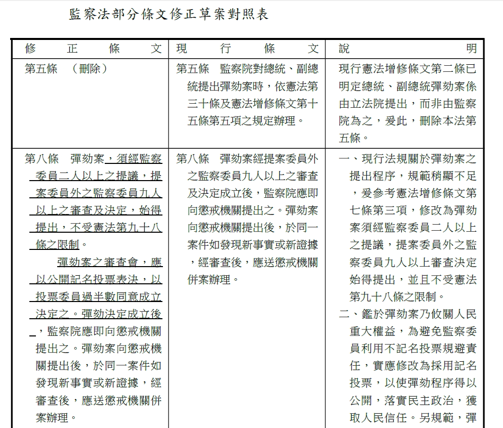 時代力量徐永明提出的《監察法》修正草案第8條,竟規定不受憲法第98條之限制,被稱「超越憲法的立委」。