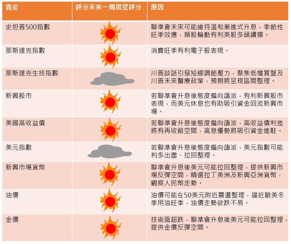 資料來源:富蘭克林證券投顧
