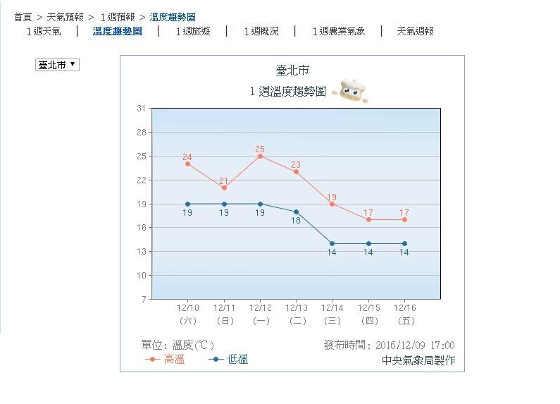 今年入冬第一波冷氣團下週三報到,台北市低溫下探14度。