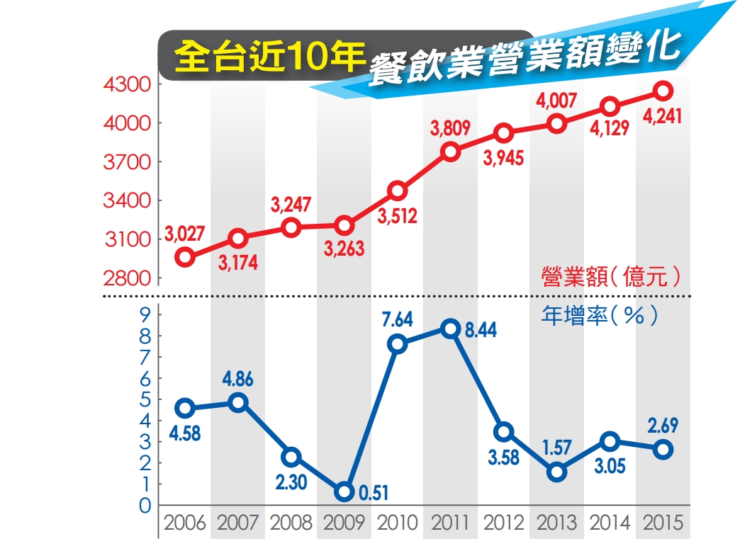 近10年餐飲業營業額變化圖。
