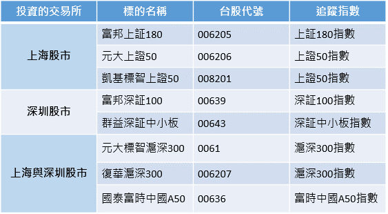 台灣掛牌的8檔中國股市ETF。