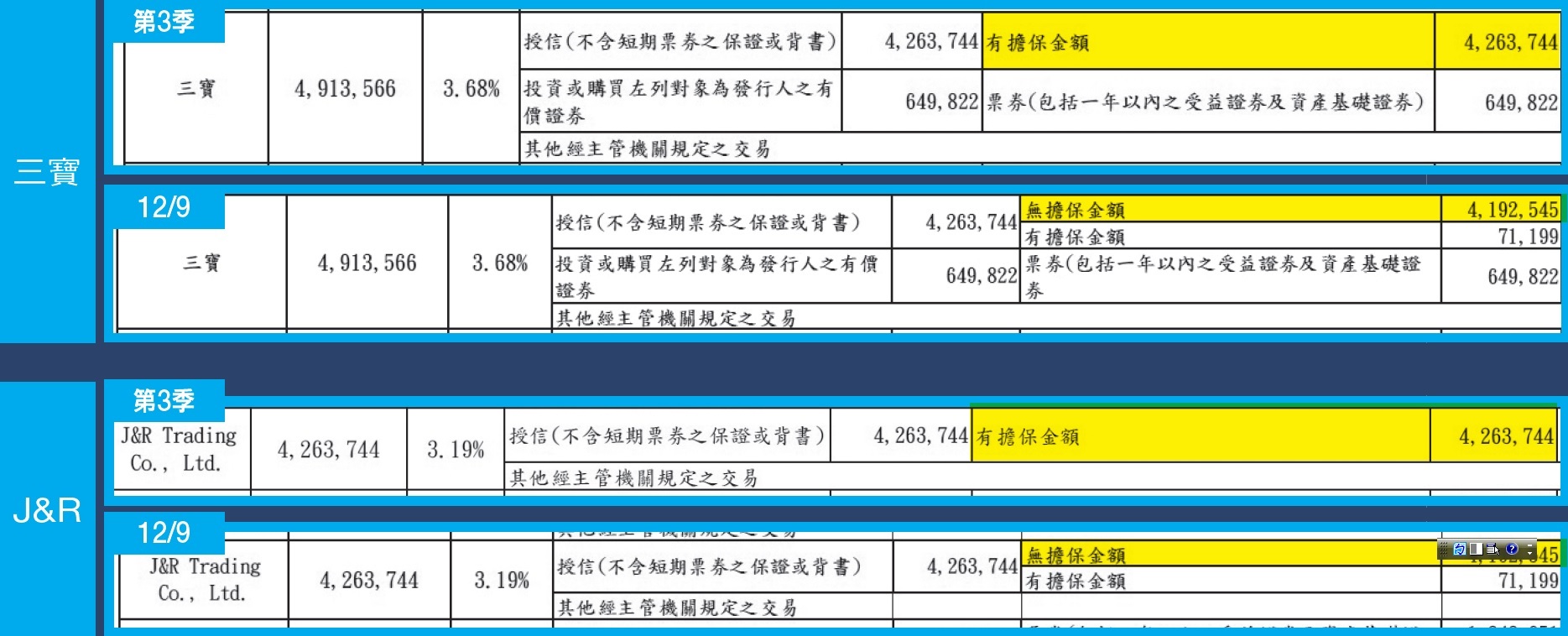 永豐金內控搞烏龍,把第3季的無擔保借款列為有擔保借款,直到本刊9日查證時才更正。