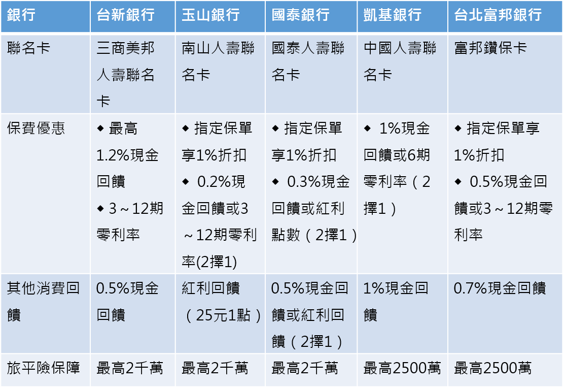 資料來源：各壽險、銀行業者。