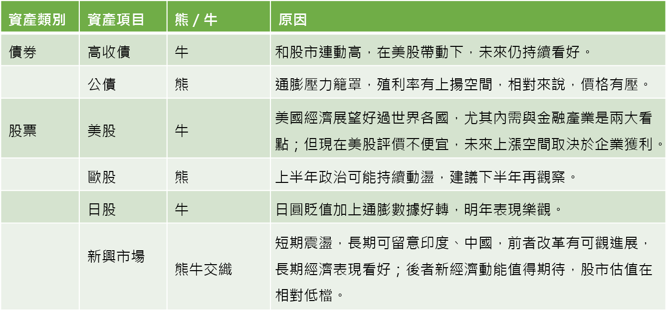 升息後，資產熊牛表現