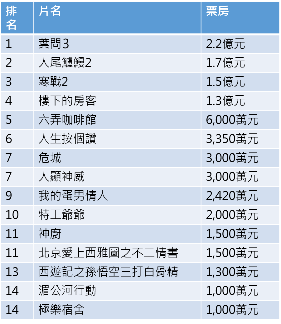 各片商提供（製表：王雅蘭）      
