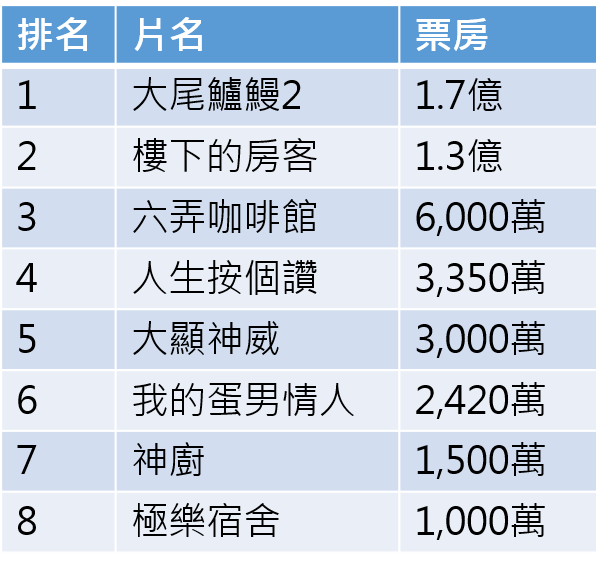 各片商提供（製表：王雅蘭）      