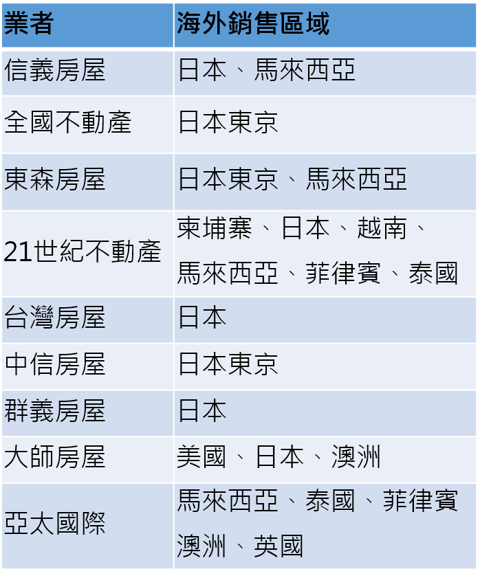資料來源:全國不動產