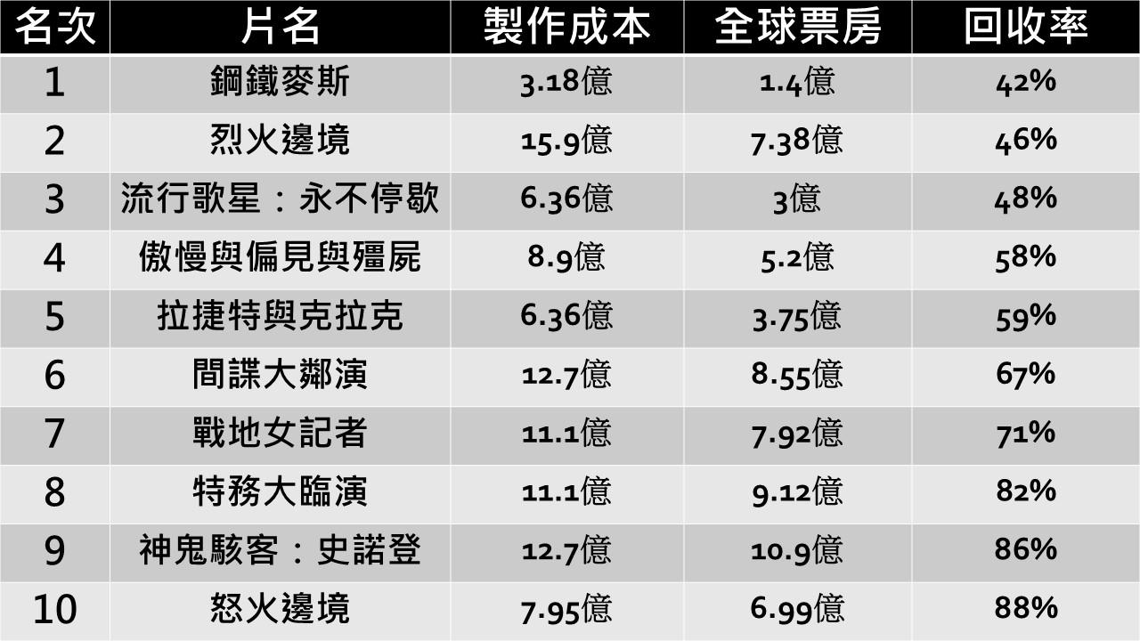 富比世2016好萊塢電影賠錢貨