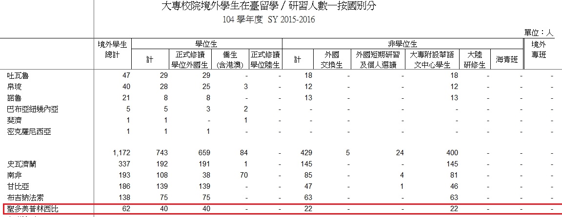 【台聖斷交】聖國總統兒子讀政大博班　女兒讀陽明大學碩班