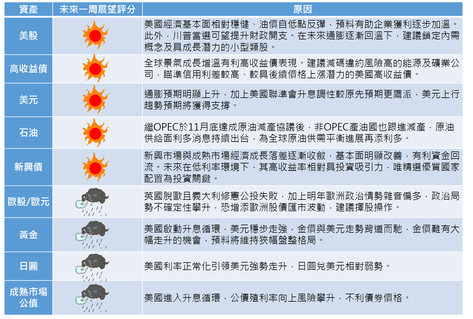 資料來源：摩根投信