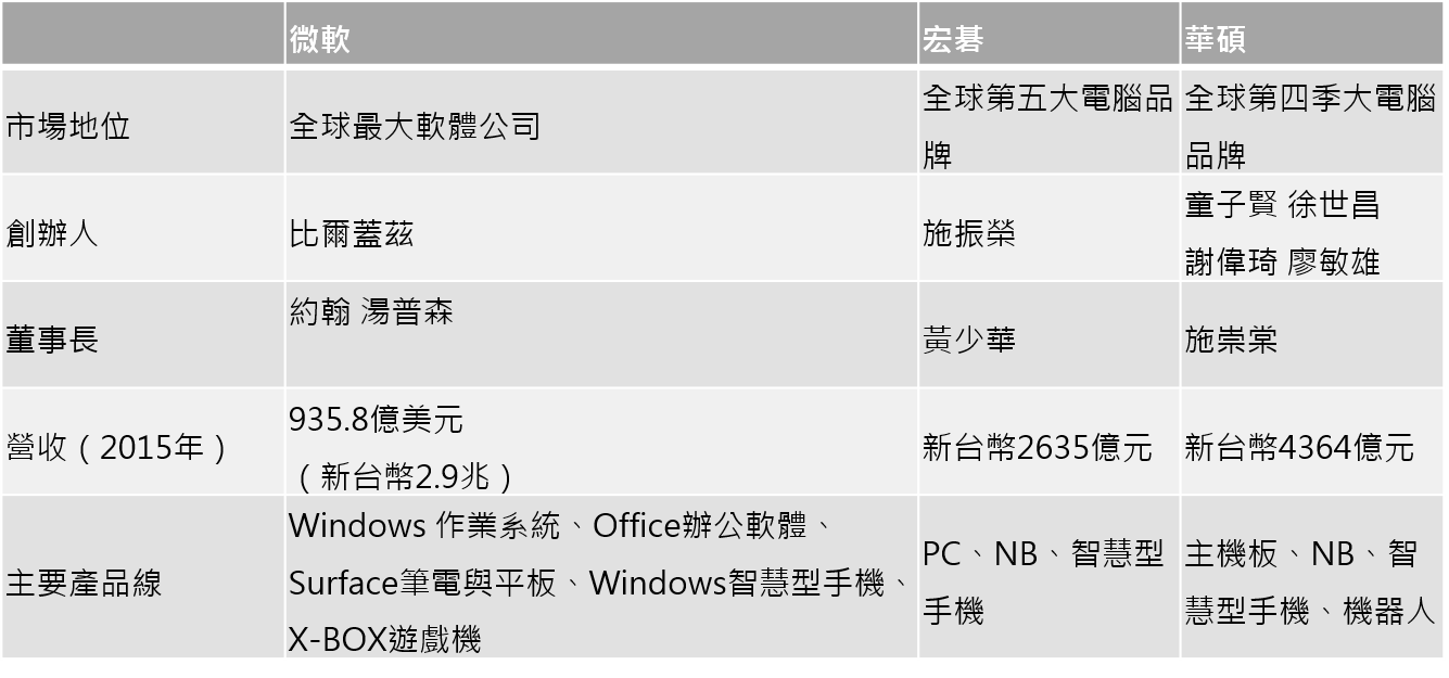 微軟與宏碁華碩比拚