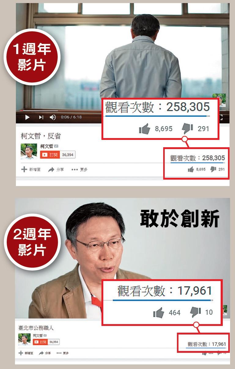 柯文哲2週年政績影片點閱人氣大幅下滑，遠不及1週年的影片，且碰到負面新聞，也無力扭轉宣傳劣勢。（翻攝YouTube）