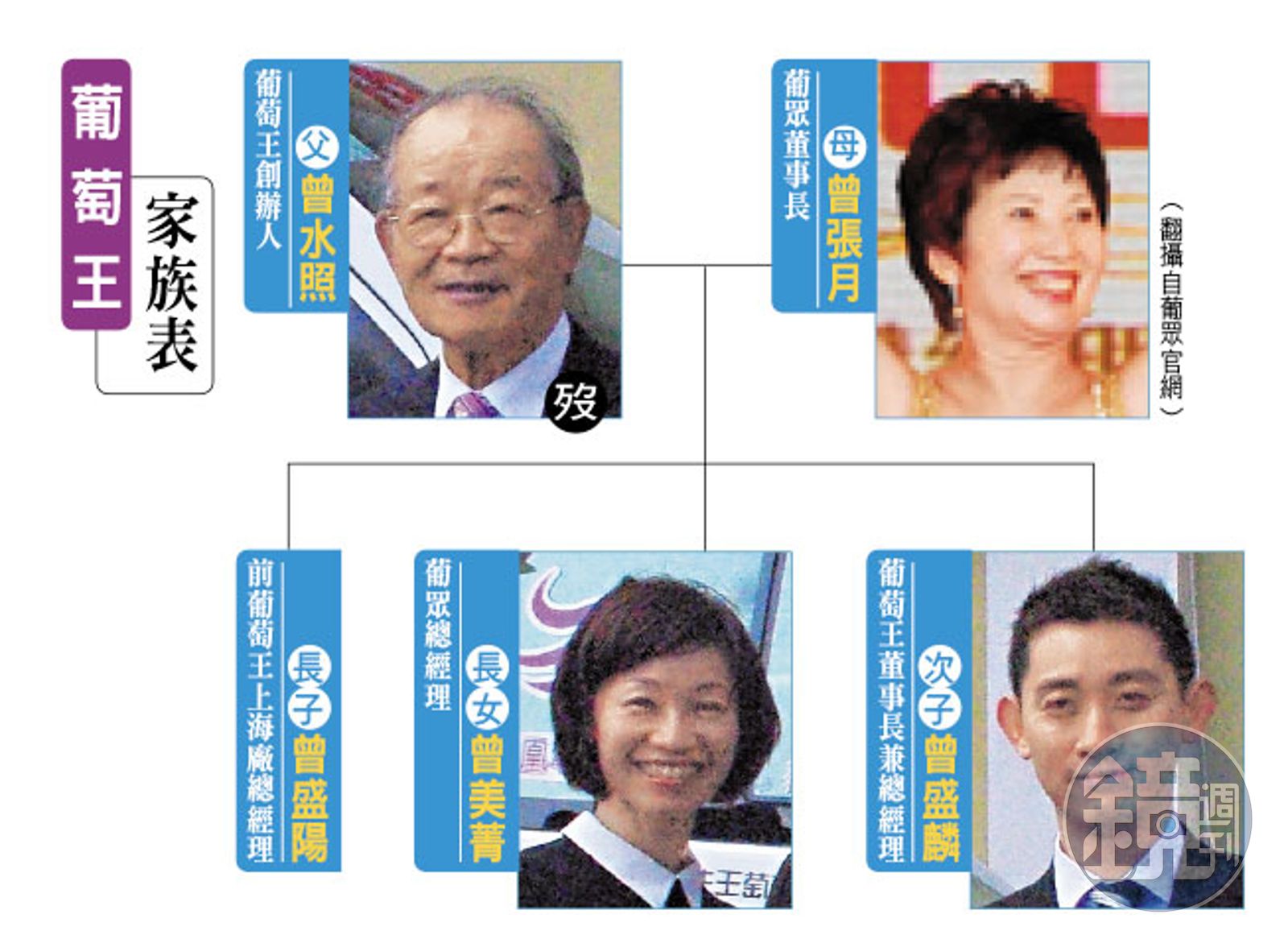 黑心保健食品】葡萄王轉型生技么子接班身價百億- 鏡週刊Mirror Media