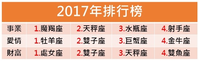 2017星座排行榜
