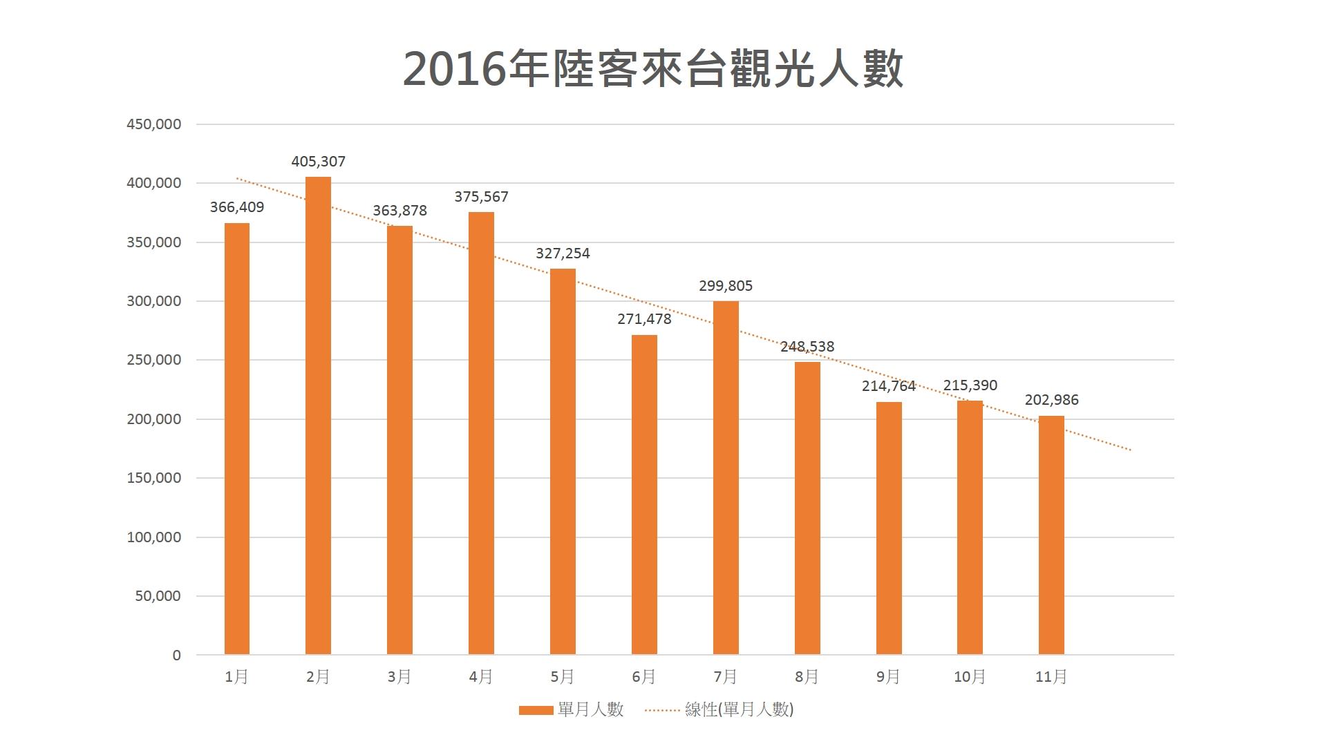 資料來源:交通部觀光局