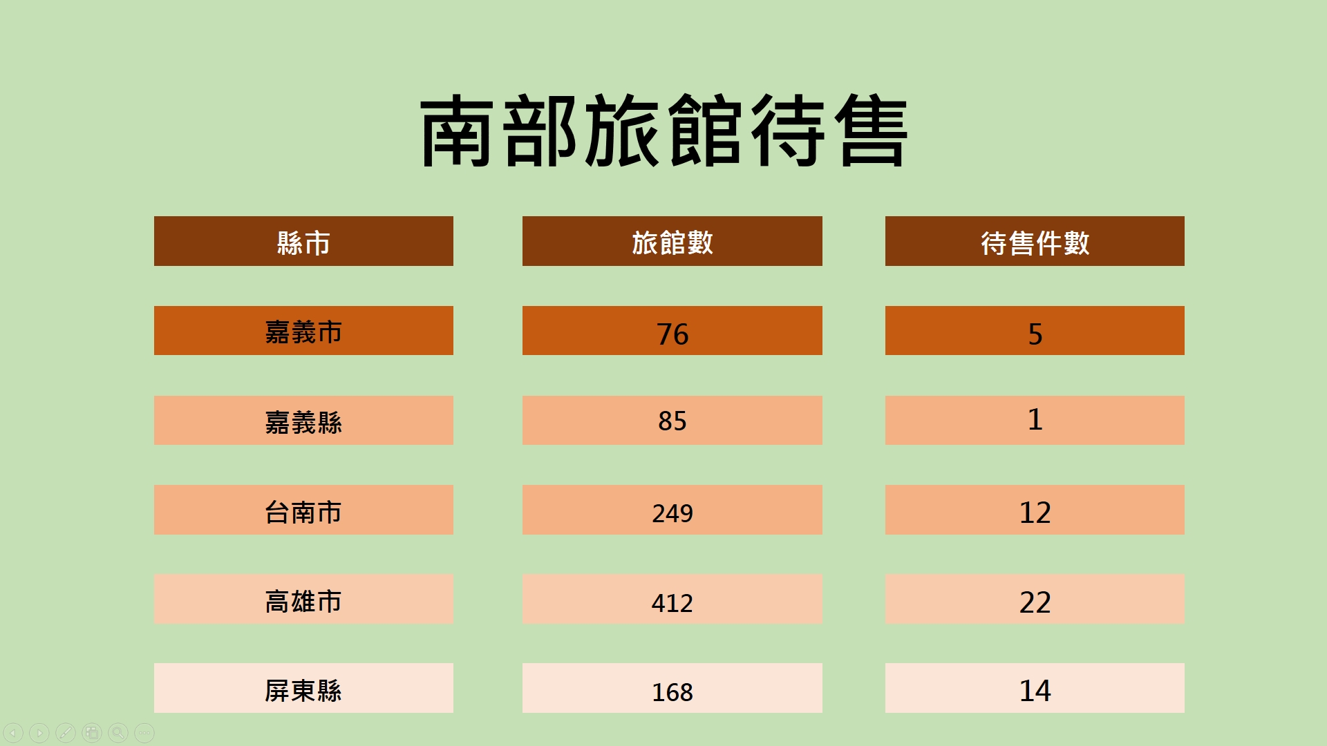 資料來源：交通部觀光局、屋比超神房屋比價APP