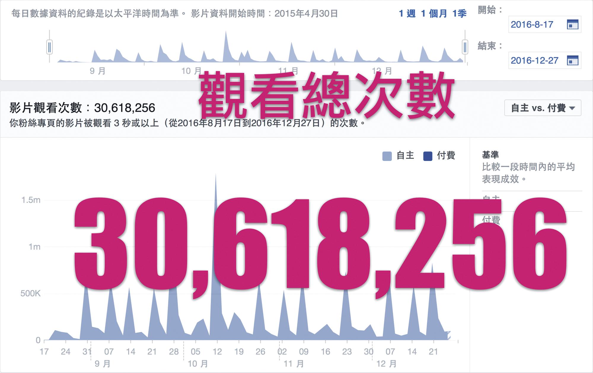 《空姐》粉絲頁去年8月開張，至今短短5個月，粉絲數已破37萬，影片點閱也在第一季結束時破3千萬。